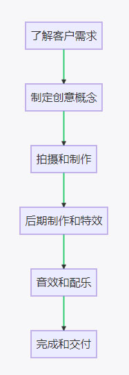 我们如何打造完美广告